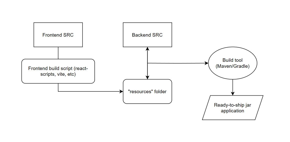 Flash Fullstack Development